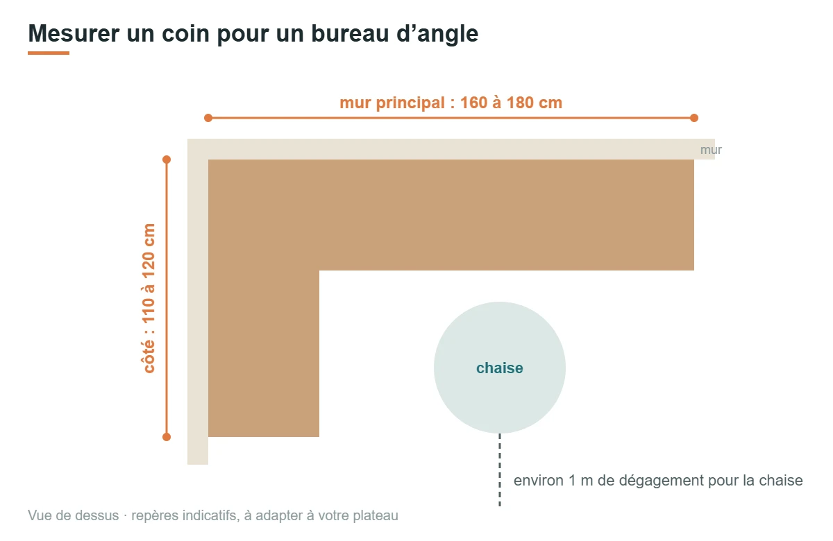 Schéma vu de dessus d’un bureau d’angle : 160 à 180 cm sur le mur principal, 110 à 120 cm sur le côté et environ 1 m de dégagement pour la chaise
