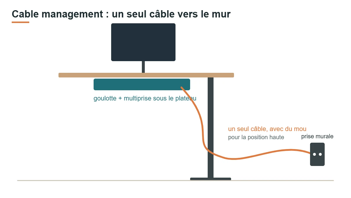 Schéma d’un bureau assis-debout avec goulotte et multiprise sous le plateau et un seul câble qui descend vers la prise murale avec du mou