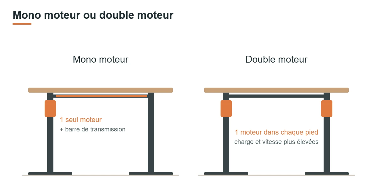 Schéma comparant un bureau mono moteur avec barre de transmission et un bureau double moteur avec un moteur par pied